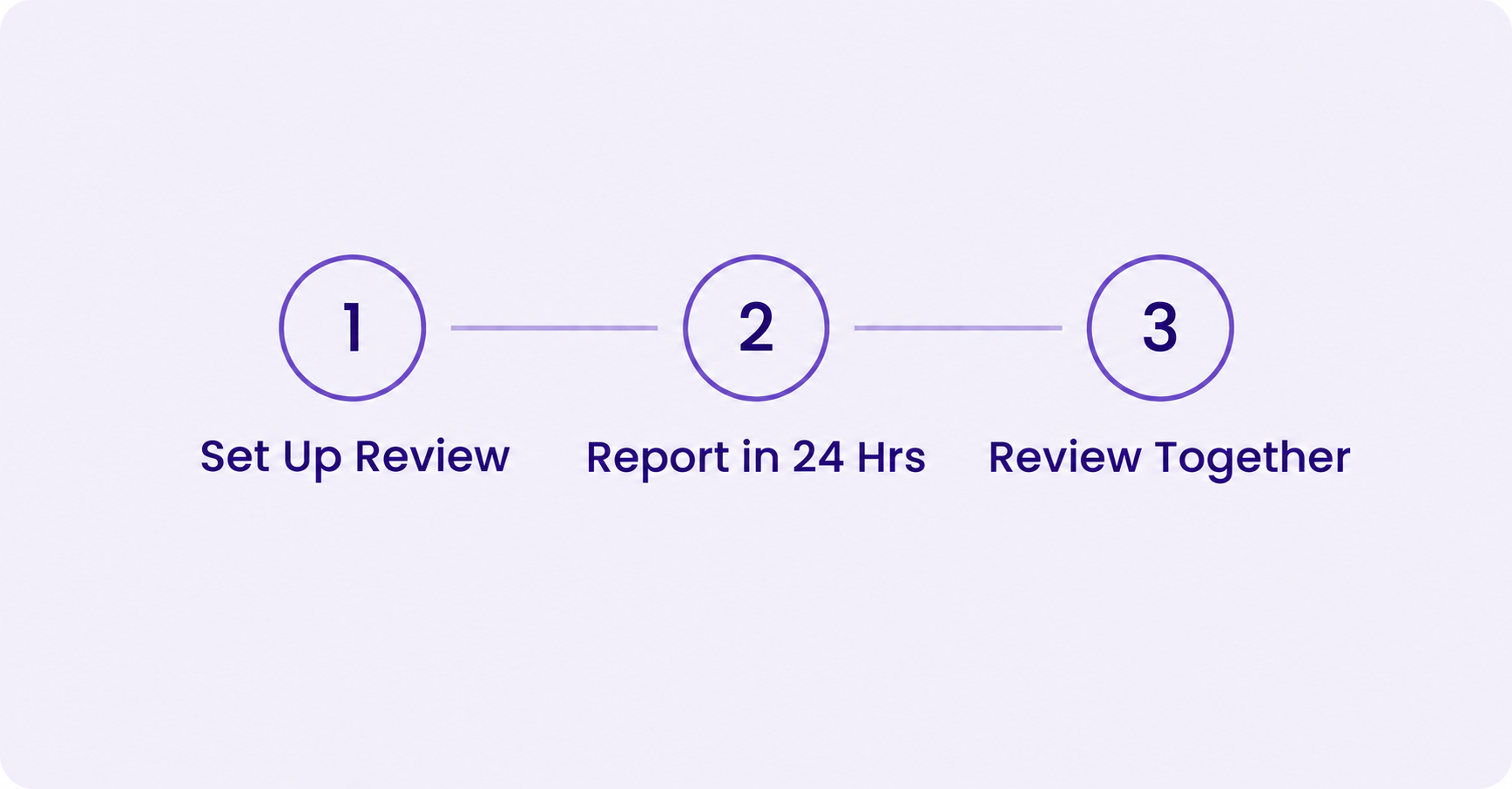 Section titled “Investment Portfolio Review” explaining what will be reviewed: whether your risk level is appropriate, whether your portfolio is well diversified, whether your investments are performing well, whether your total fees are too high, and whether your adviser is adding enough value. The section ends with the statement: “Best way to know? Ask another expert.”